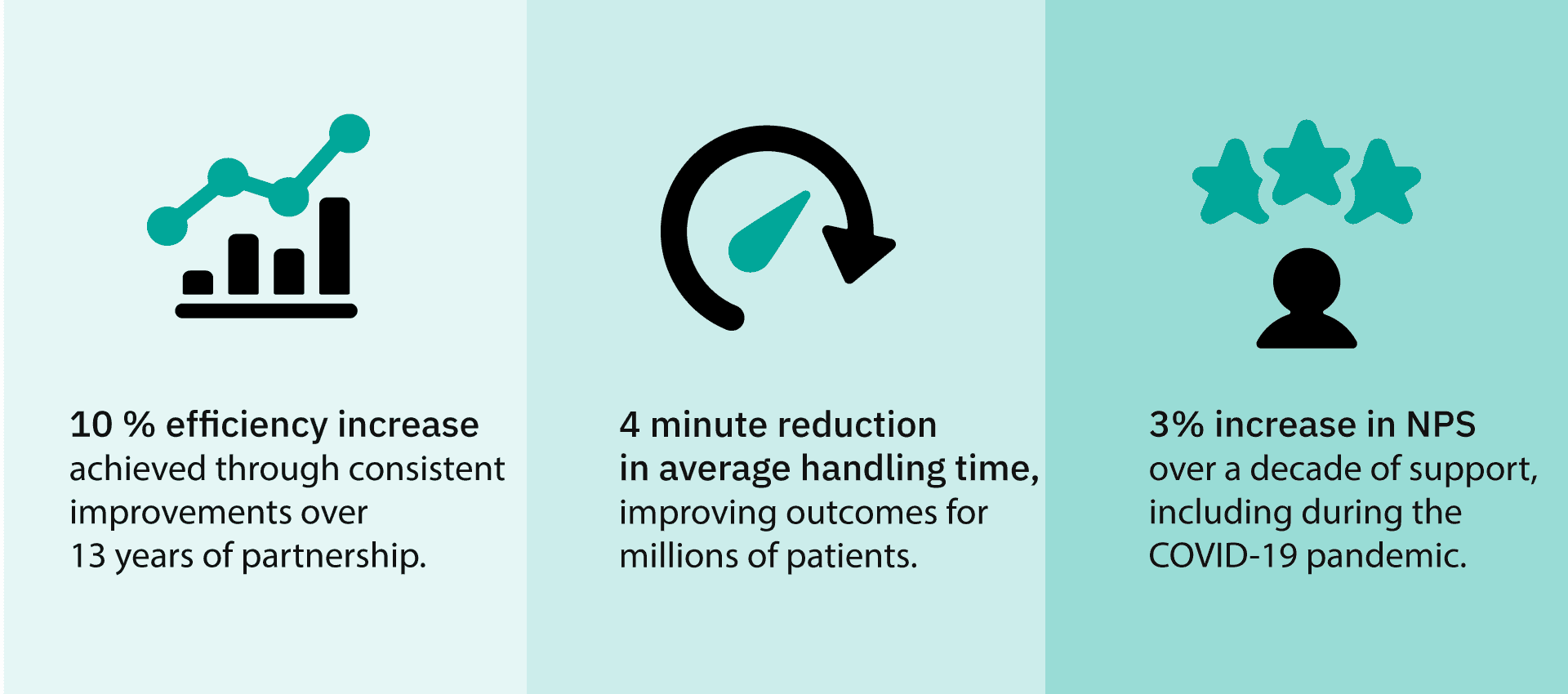 10% efficiency increase over 13 years of partnership, 4 minute AHT reduction, 3% NPS increase despite COVID-19 challenges