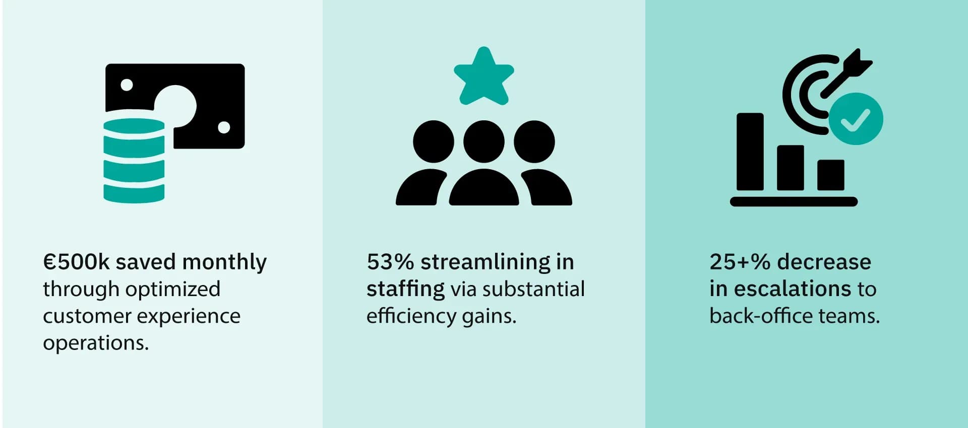 €500k saved monthly, 53% staffing streamlining, 25+% escalation decrease