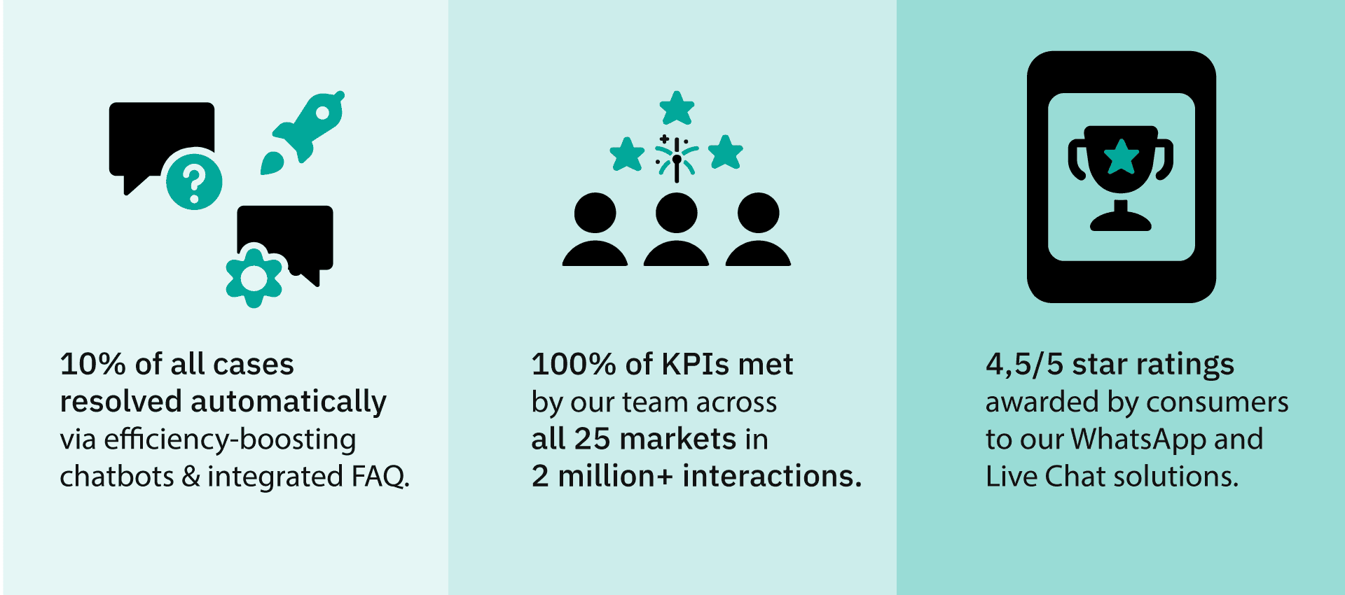 10% of cases automatically resolved, 100% of KPIs met in 25 markets, 2 million interactions, 4.5/5 stars for WhatsApp and Live Chat